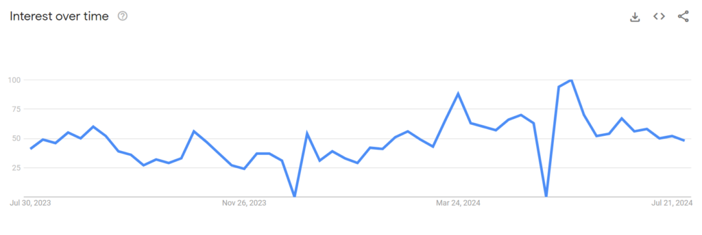 outdoor living spaces google trends 